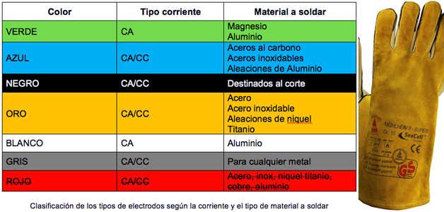 TIPOS de ELECTRODOS para SOLDAR en Herrería - [PARTE 2] - Curso Soldadura  Eléctrica - CLASE #10 